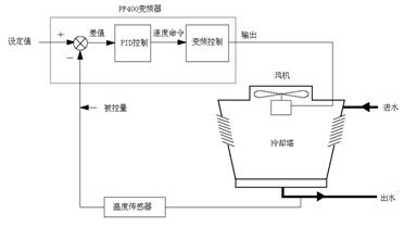 图六冷却塔风机变频控制原理