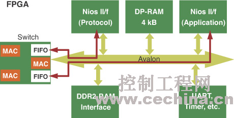 典型基于FPGA的以太网开关架构