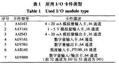 IO卡件类型如表1