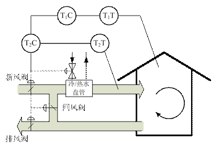 图3空调末端控制过程