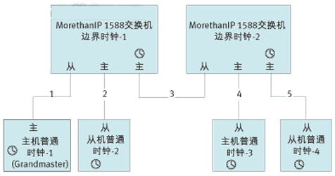 典型的边界时钟应用框图