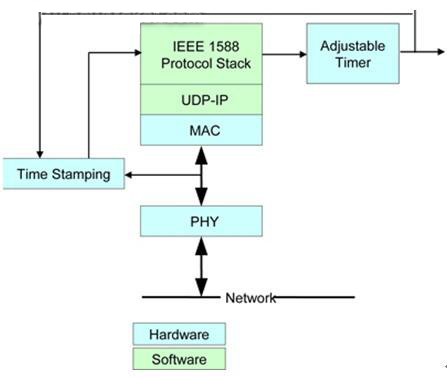 包括软件和硬件在内的IEEE 1588框图
