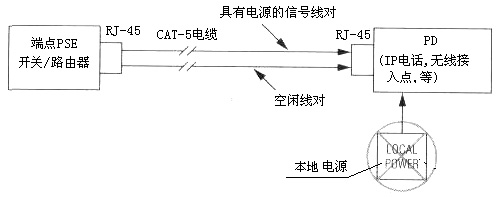 图2在端点供电设备PSE和受电设备（PD）的POE系统的连接中电源通过信号线对传送　　中间PSE供电设备　　中间PSE安装在数据交换机…