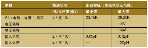 表2端点PSE或中间PSE检测到以上述参数条件就说明以太网设备是一个无效的PD　　这种电源分配技术采用基于以太网供电的IEEE8023af…