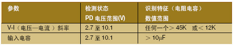 　　这种电源分配技术采用基于以太网供电的IEEE8023af标准如IP电话、无线接入点等功率小于1295W的设备都可通过一根传输以太网数据…