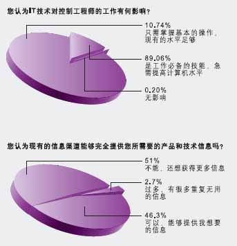 中国控制工程师调查分析1