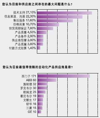 中国控制工程师调查分析2