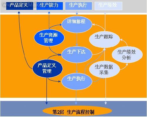 MES模型与ISA-95标准如图