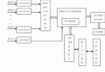 基于PC/104接口的ACM程控测试系统设计如图