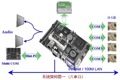 GENE-6350 在门禁管制系统之应用如图