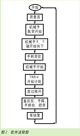 基于PLC的机械手控制设计如图