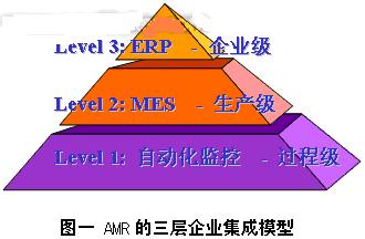 三层的企业集成模型