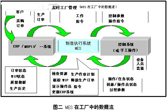 说明企业资源规划(ERP)、MES与控制系统间的作业互动与信息流模式