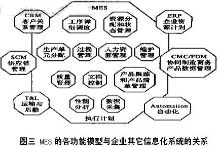MES产品可能同时包含了其中一个或几个功能模块