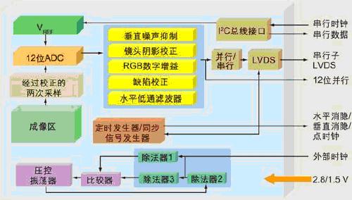图像传感器的最新技术和发展趋势如图