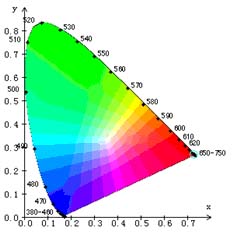 用于高清电视的ColorPeak多原色技术如图