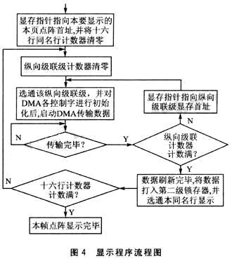 基于S3C44B0X的大型LED显示系统设计如图