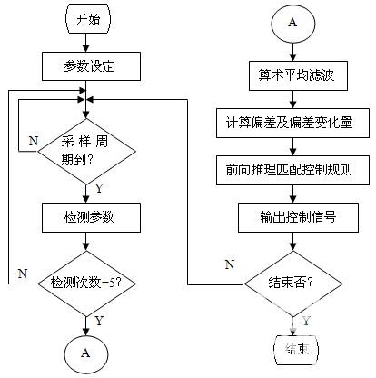图4 软件流程图 基于DCS的加热炉温度专家控制的实现如图