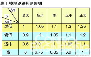 混合动力汽车能量管理系统的模糊控制与仿真研究如图