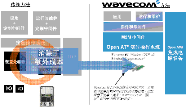 从WAVECOM看通信模块厂商如何突破发展瓶颈如图
