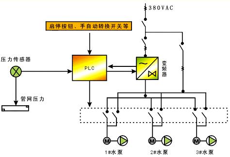 智能变频供水节能控制解决方案如图