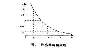 用单片机软件实现传感器温度误差补偿如图