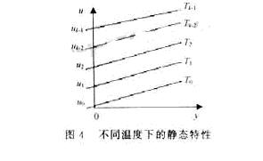 用单片机软件实现传感器温度误差补偿如图