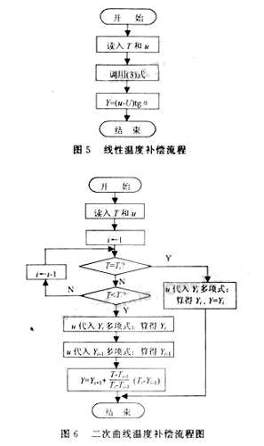 用单片机软件实现传感器温度误差补偿如图