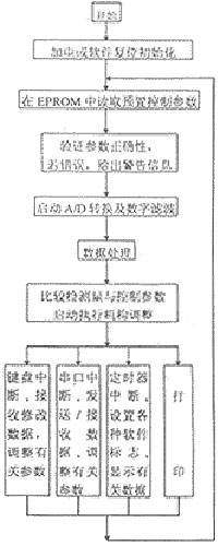 图2软件流程图
