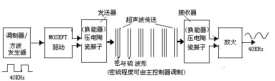 图1为超声波传感器系统工作程式示意图