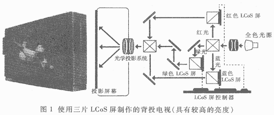 LCoS(硅基液晶)显示屏设计与应用如图