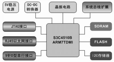 基于ARM的嵌入式Linux开发平台如图