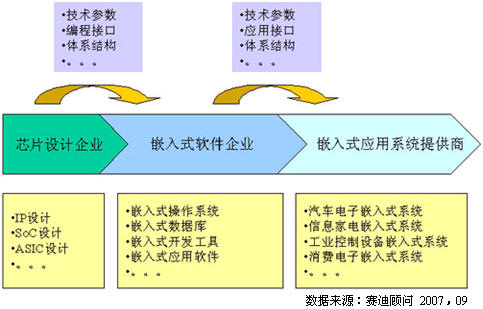 图1嵌入式软件产业链结构