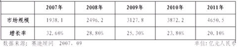 未来中国嵌入式软件产业链会有怎样的变化呢？赛迪顾问预测将会呈现如下趋势第一