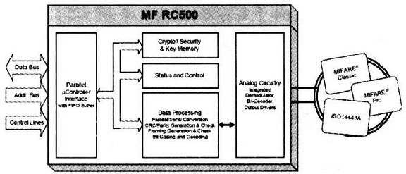 MF RC500的功能框图