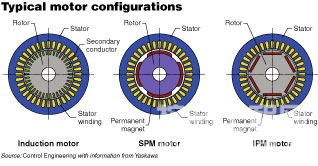 Rotor construction of ac PM motors is much different from traditional induction designs
