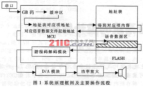 嵌入式TTS汉语语音系统的设计与实现如图