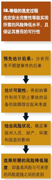 Control Engineering以及来自exida.com的数据