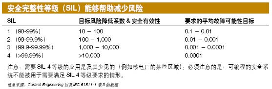 Control Engineering以及来自exida.com的数据