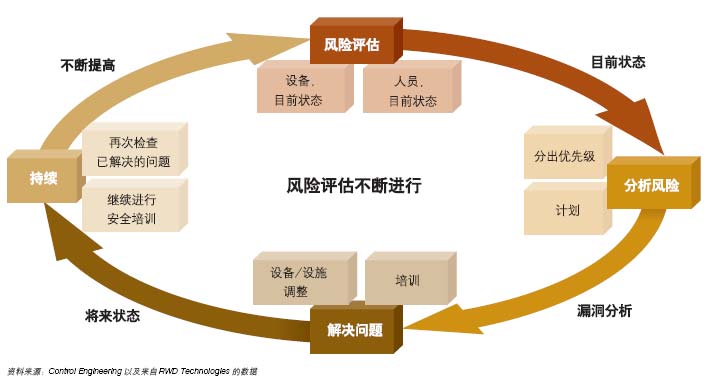 风险评估