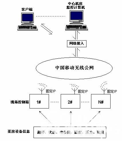 张家口发电厂水源地井群无线集中监控系统 - 控