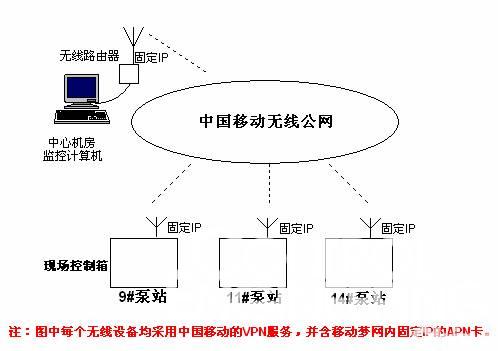 张家口发电厂水源地井群无线集中监控系统如图