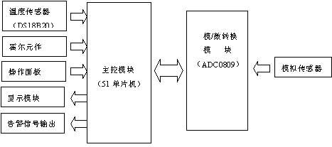 基于51单片机的车用数字仪表设计与实现如图