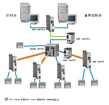工业以太网案例—现代水工业如图