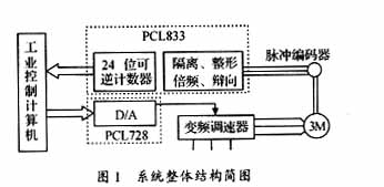 基于工控机的位置伺服同步系统的开发如图