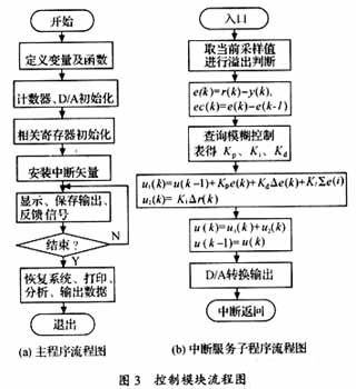 控制模块流程图 基于工控机的位置伺服同步系统的开发如图