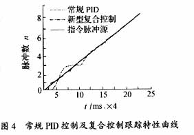 常规PID控制及复合控制跟踪特性曲线 如图5