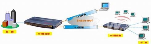 华宇中小型VPN虚拟专网应用解决方案如图