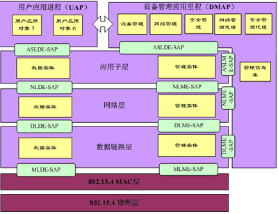 　　技术特征　　高可靠自组织网络　　WIA网络采用了以下措施保障工业环境中无线通信的高可靠性　　●TDMA避免了报文冲突　　系…