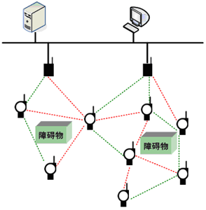 工业无线网络WIA技术概述如图